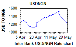 Inter-Bank USD/NGN Rate chart