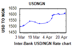 Inter-Bank USD/NGN Rate chart